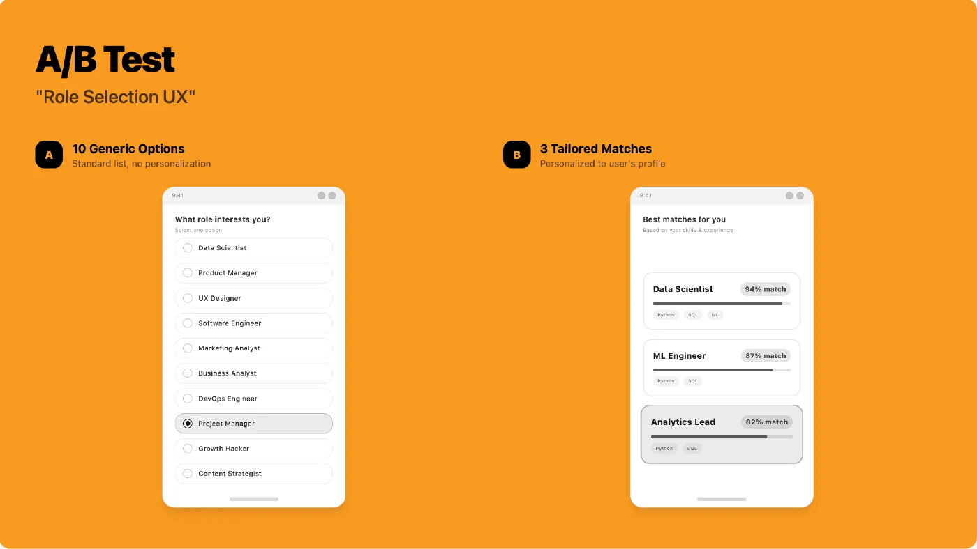 Slide showing an A/B test on role selection: ten generic options against three tailored matches