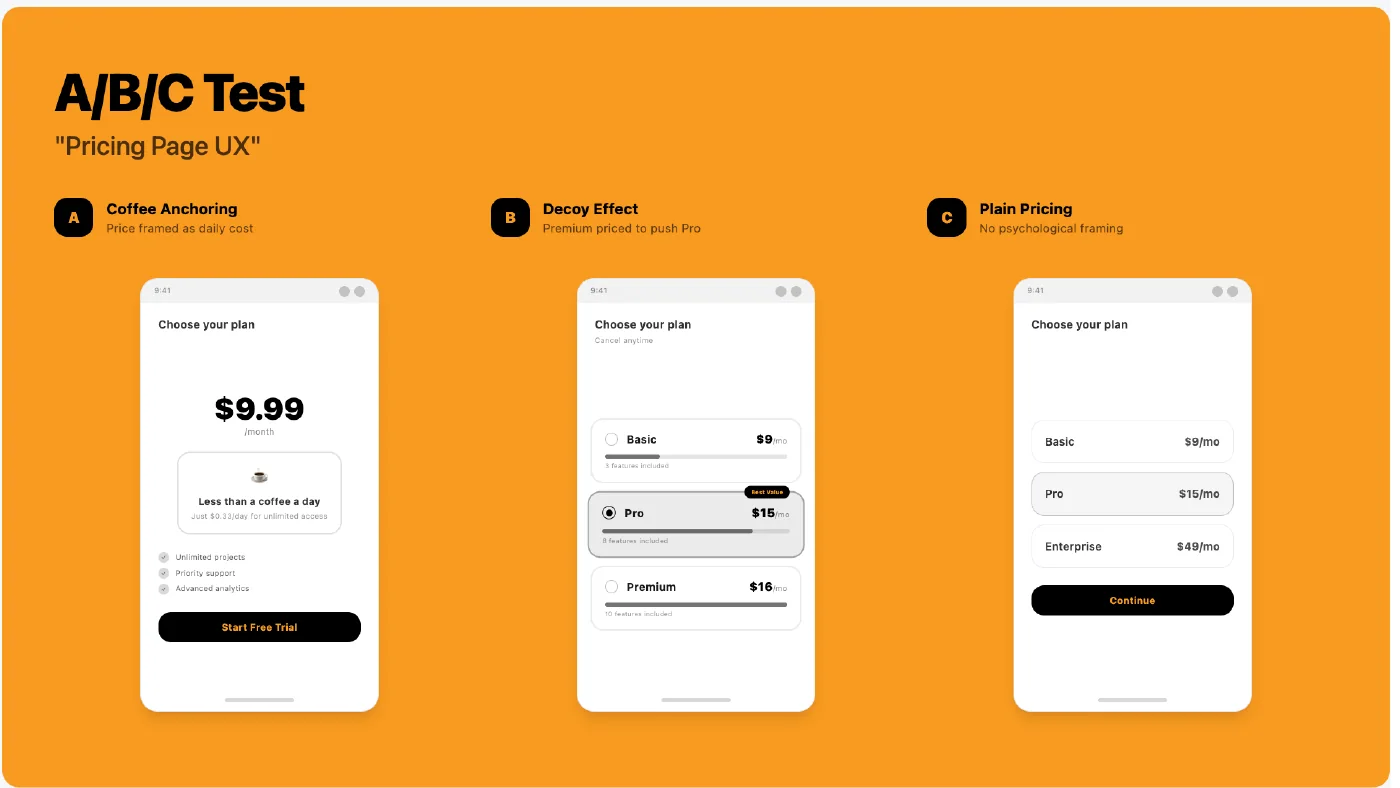 Slide showing an A/B/C test on pricing page design: coffee anchoring, decoy effect and plain pricing